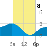 Bay Aristocrat Village tide chart for Friday, November 8, 2024
