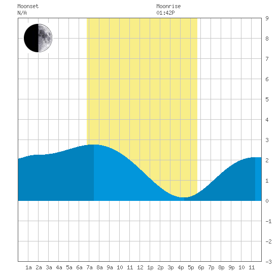 Bay Aristocrat Village tide chart for Saturday, November 9, 2024