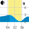 Bay Aristocrat Village tide chart for Saturday, November 9, 2024