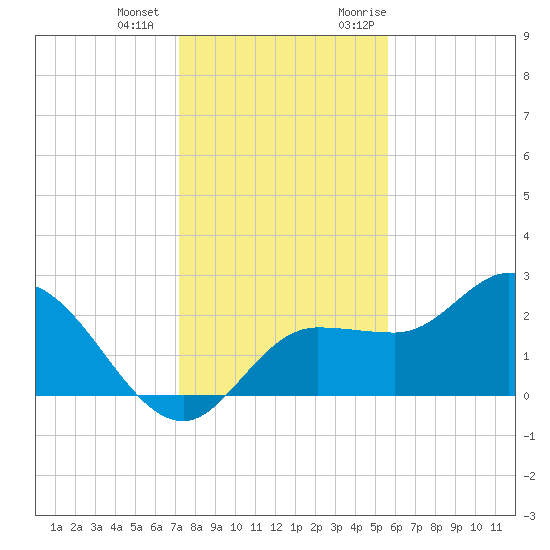 Bay Aristocrat Village tide chart for Thursday, December 12, 2024
