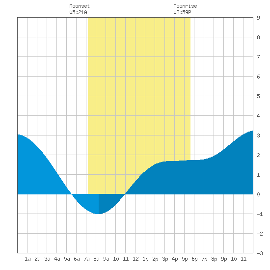 Bay Aristocrat Village tide chart for Friday, December 13, 2024