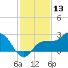 Bay Aristocrat Village tide chart for Friday, December 13, 2024