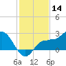 Bay Aristocrat Village tide chart for Saturday, December 14, 2024
