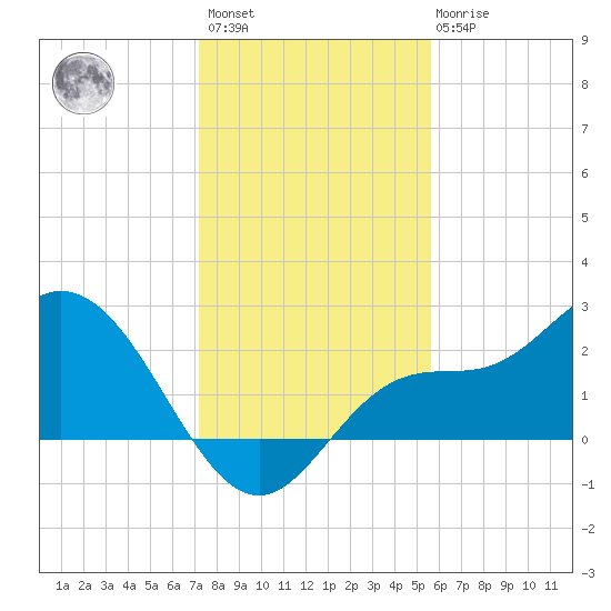 Bay Aristocrat Village tide chart for Sunday, December 15, 2024
