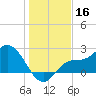 Bay Aristocrat Village tide chart for Monday, December 16, 2024