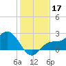 Bay Aristocrat Village tide chart for Tuesday, December 17, 2024