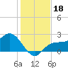 Bay Aristocrat Village tide chart for Wednesday, December 18, 2024
