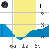 Bay Aristocrat Village tide chart for Sunday, December 1, 2024