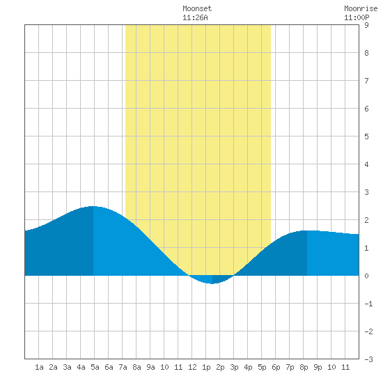 Bay Aristocrat Village tide chart for Friday, December 20, 2024