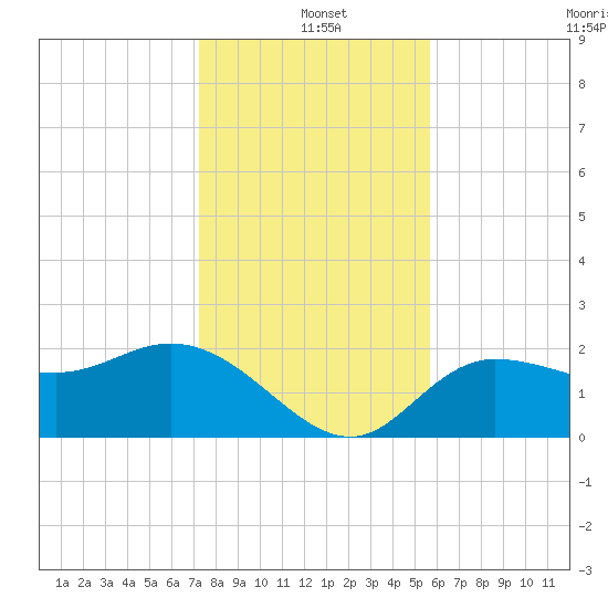 Bay Aristocrat Village tide chart for Saturday, December 21, 2024