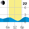 Bay Aristocrat Village tide chart for Sunday, December 22, 2024