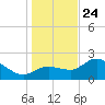 Bay Aristocrat Village tide chart for Tuesday, December 24, 2024