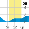 Bay Aristocrat Village tide chart for Wednesday, December 25, 2024