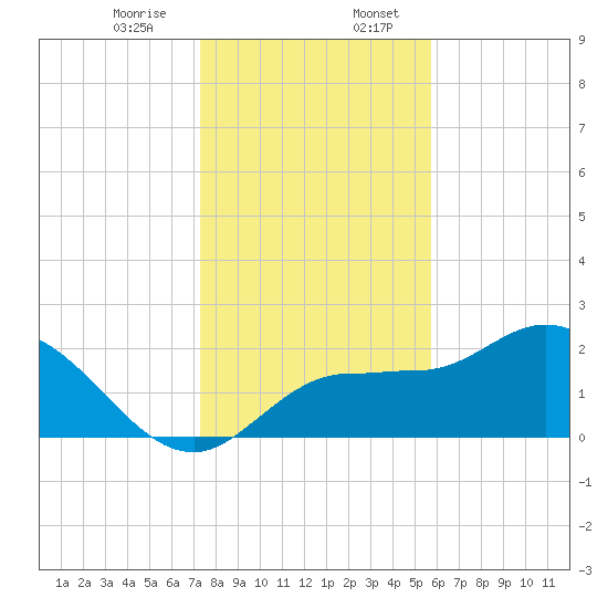 Bay Aristocrat Village tide chart for Thursday, December 26, 2024