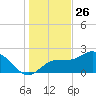 Bay Aristocrat Village tide chart for Thursday, December 26, 2024
