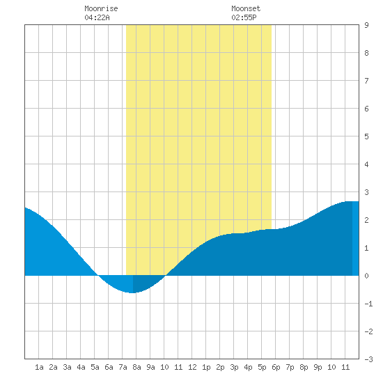 Bay Aristocrat Village tide chart for Friday, December 27, 2024