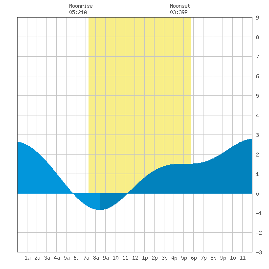 Bay Aristocrat Village tide chart for Saturday, December 28, 2024