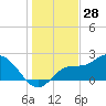 Bay Aristocrat Village tide chart for Saturday, December 28, 2024