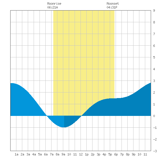 Bay Aristocrat Village tide chart for Sunday, December 29, 2024