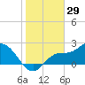 Bay Aristocrat Village tide chart for Sunday, December 29, 2024