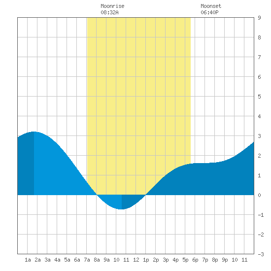 Bay Aristocrat Village tide chart for Monday, December 2, 2024