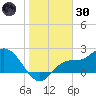 Bay Aristocrat Village tide chart for Monday, December 30, 2024