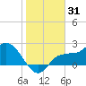Bay Aristocrat Village tide chart for Tuesday, December 31, 2024