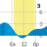 Bay Aristocrat Village tide chart for Tuesday, December 3, 2024