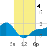 Bay Aristocrat Village tide chart for Wednesday, December 4, 2024