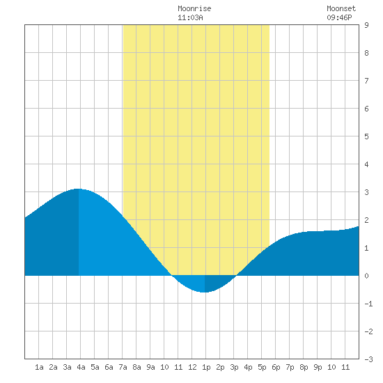 Bay Aristocrat Village tide chart for Thursday, December 5, 2024