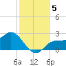 Bay Aristocrat Village tide chart for Thursday, December 5, 2024