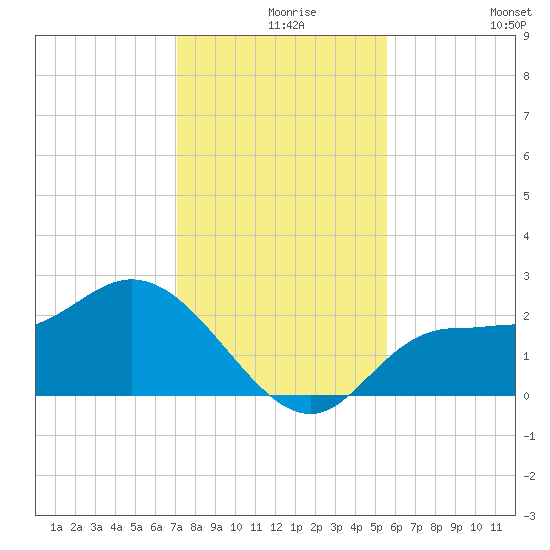 Bay Aristocrat Village tide chart for Friday, December 6, 2024