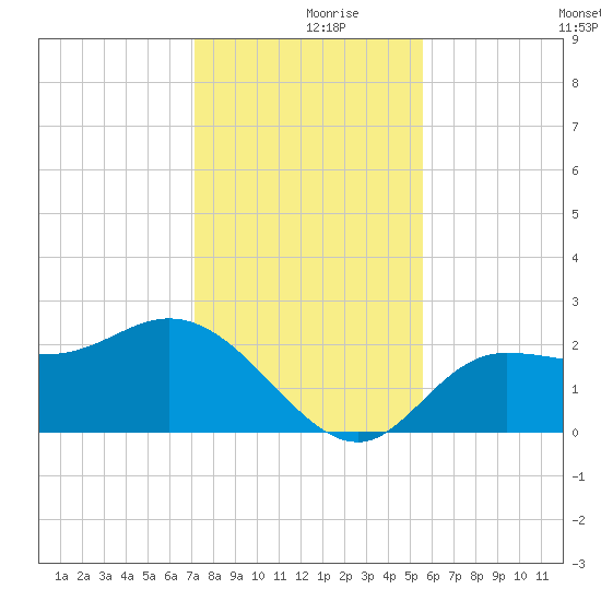 Bay Aristocrat Village tide chart for Saturday, December 7, 2024