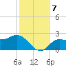 Bay Aristocrat Village tide chart for Saturday, December 7, 2024