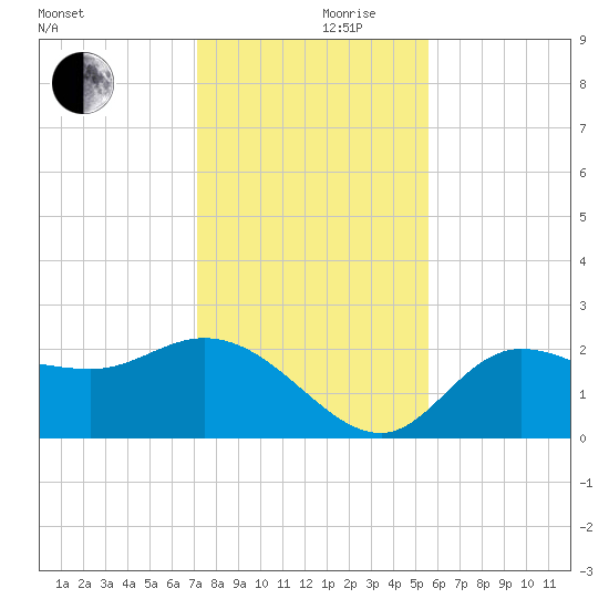 Bay Aristocrat Village tide chart for Sunday, December 8, 2024
