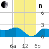 Bay Aristocrat Village tide chart for Sunday, December 8, 2024
