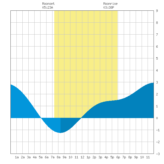 Bay Aristocrat Village tide chart for Saturday, January 11, 2025