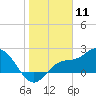 Bay Aristocrat Village tide chart for Saturday, January 11, 2025