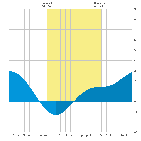 Bay Aristocrat Village tide chart for Sunday, January 12, 2025