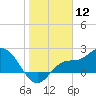 Bay Aristocrat Village tide chart for Sunday, January 12, 2025