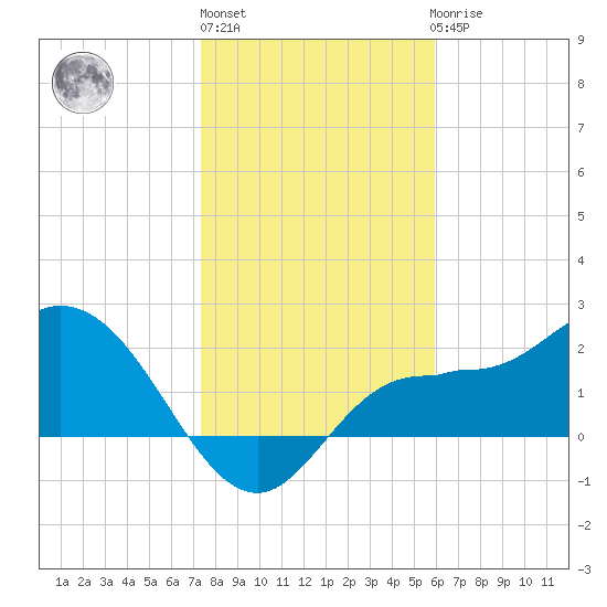 Bay Aristocrat Village tide chart for Monday, January 13, 2025