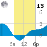Bay Aristocrat Village tide chart for Monday, January 13, 2025