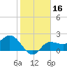 Bay Aristocrat Village tide chart for Thursday, January 16, 2025