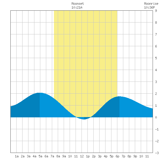 Bay Aristocrat Village tide chart for Saturday, January 18, 2025