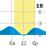 Bay Aristocrat Village tide chart for Saturday, January 18, 2025