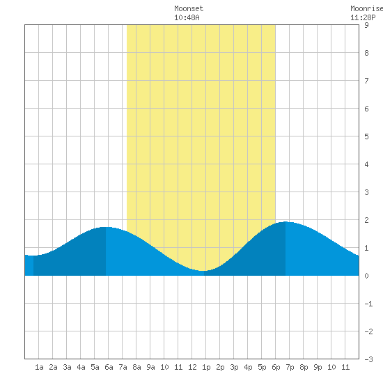 Bay Aristocrat Village tide chart for Sunday, January 19, 2025