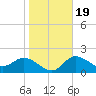 Bay Aristocrat Village tide chart for Sunday, January 19, 2025