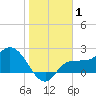 Bay Aristocrat Village tide chart for Wednesday, January 1, 2025