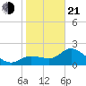 Bay Aristocrat Village tide chart for Tuesday, January 21, 2025