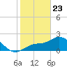 Bay Aristocrat Village tide chart for Thursday, January 23, 2025